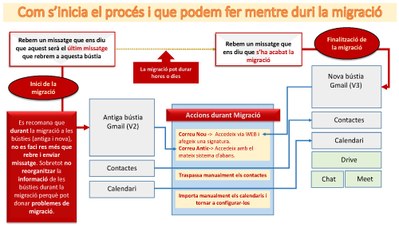 MigracioV3-DurantMigracio.JPG