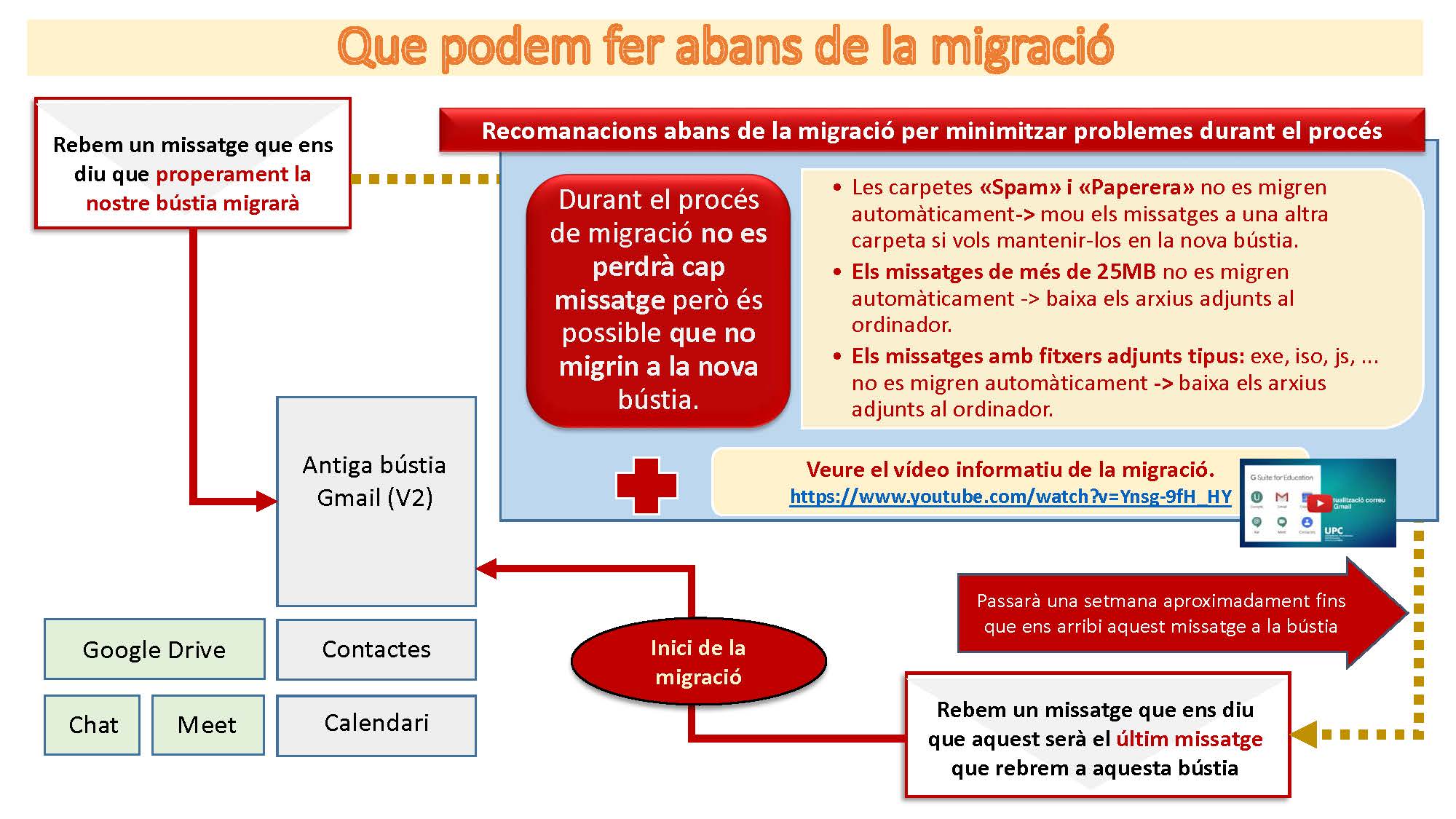 MigracioV3-Abans de la migració