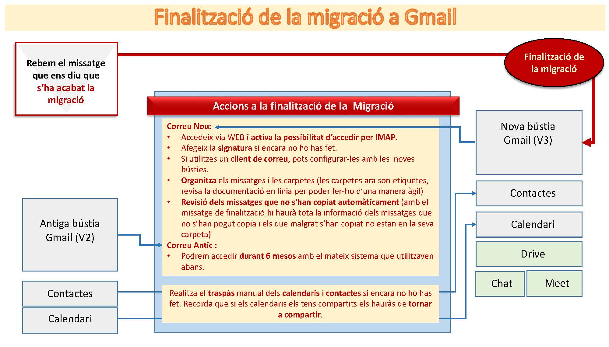 MigracioV3_Finalitzacio